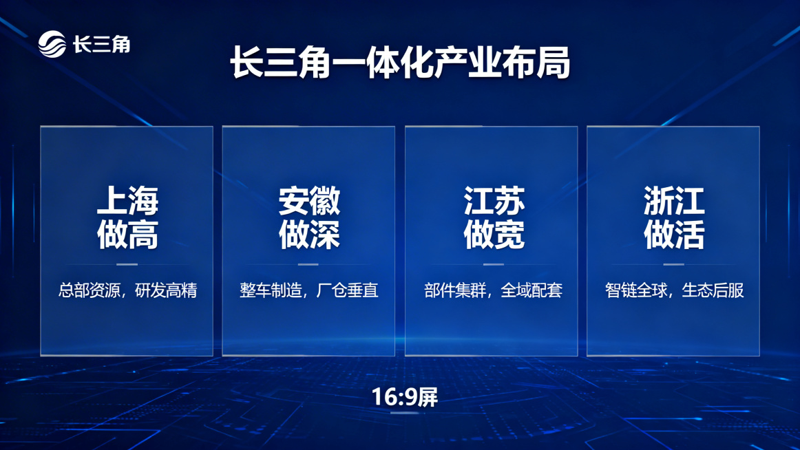 现代商务PPT单页设计，长三角四地汽车产业布局页面，顶部放置品牌Logo，标题为"长三角一体化产业布局"，内容分四个模块排列：1. 上海做高：总部资源，研发高精；2. 安徽做深：整车制造，厂仓垂直；3预览效果
