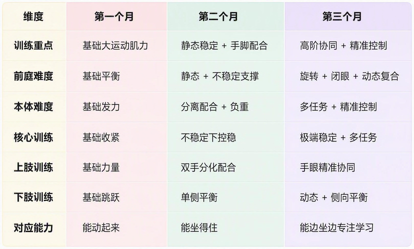 美化这张训练阶段对比表格，保留表格中所有文字内容和行列结构不变… - 图片创意预览
