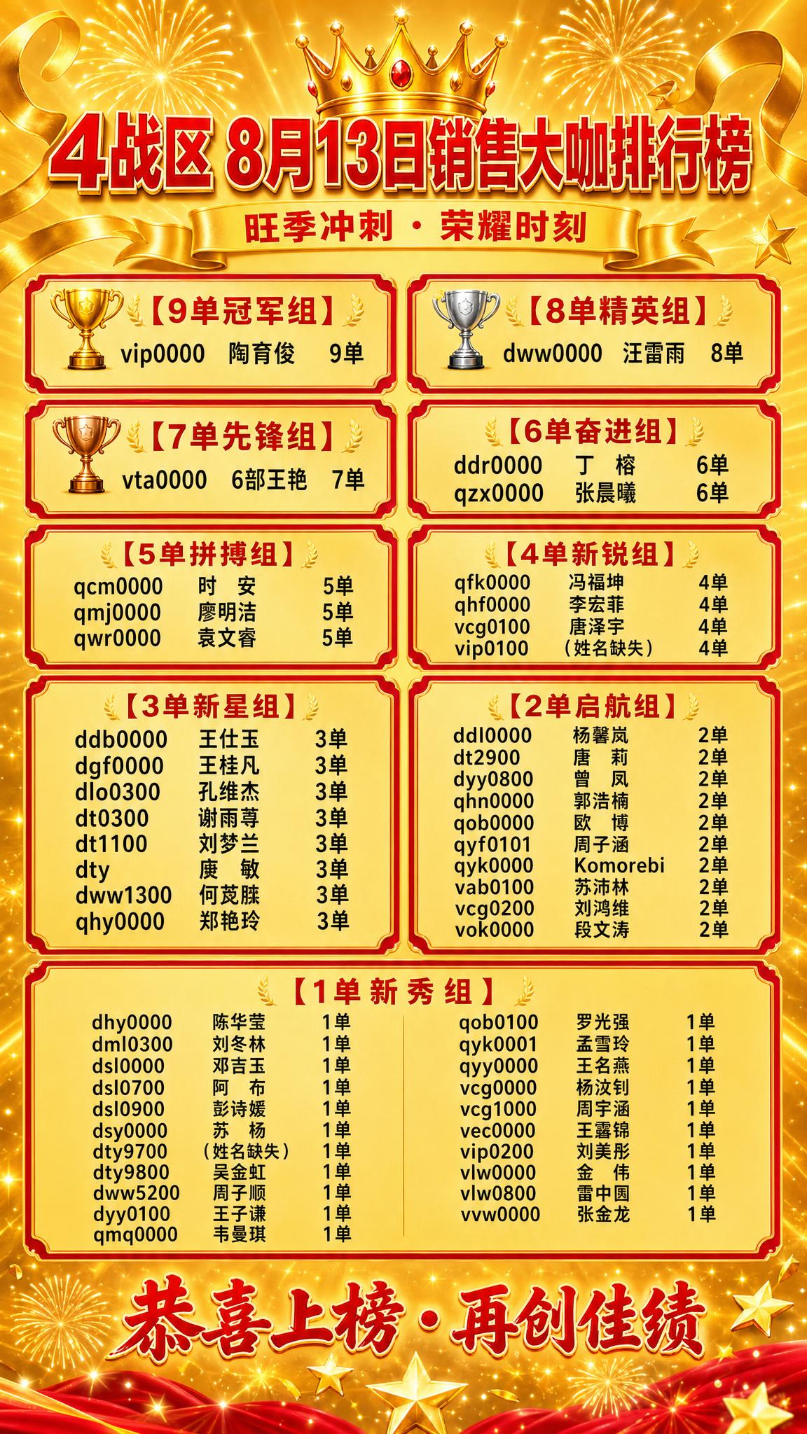 一张金黄喜庆风格的业绩排行榜海报，竖版9:16，金黄色渐变背景… - 图片创意预览