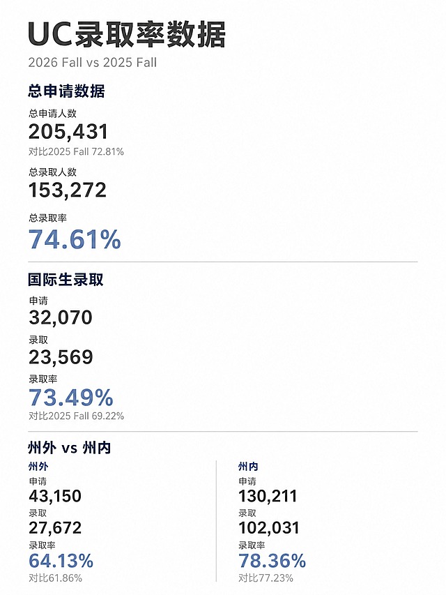 小红书笔记信息图，严格3:4竖版比例（高度大于宽度），极简ins风，干净清爽。主标题逐字锁定：「UC录取率数据」。副标题：「2026 Fall vs 2025 Fall」。背景：纯净白色。标题在顶部，左对齐，主标题深灰色粗体，副标题浅灰色细体。数据纵向排列，从上到下依次：第一模块「总申请数据」：小标题藏青色粗体。下方三个数字纵向堆叠，每个数字占一行，左对齐：总申请人数 205,431（大号深灰字），对比2025 Fall 72.81%（浅灰小字）；总录取人数 153,272（大号深灰字）；总录取率 74.61%（大号雾霾蓝字突出）。第二模块「国际生录取」：小标题藏青色粗体。三个数字纵向排列：申请 32,070、录取 23,569、录取率 73.49%（雾霾蓝突出），对比2025 Fall 69.22%（浅灰小字）。第三模块「州外 vs 州内」：小标题藏青色粗体。左右两列并排，左列州外：申请43,150、录取27,672、录取率64.13%（雾霾蓝），对比61.86%；右列州内：申请130,211、录取102,031、录取率78.36%（雾霾蓝），对比77.23%。模块之间用细灰色横线分隔。整体纵向布局，信息从上往下流动，适合手机竖屏阅读。配色：深灰+浅灰+藏青+雾霾蓝，极简克制。去掉所有装饰元素。所有数字精确。画面严格3:4竖版，4K。