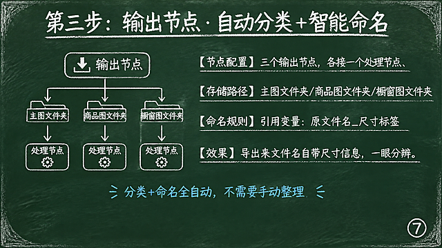 黑板报风格PPT页面，深绿色黑板背景，模拟粉笔笔触纹理，四角有轻微粉笔灰效果。排版全部上移，底部预留15%空白字幕区。右下角白色粉笔手写体页码"⑦"。全部使用粉笔手写风格字体。顶部白色粉笔标题"第三步：输出节点·自动分类+智能命名"。左侧手绘粉笔分支树图标。右侧白色粉笔配置要点，分四行：【节点配置】三个输出节点，各接一个处理节点、【存储路径】主图文件夹/商品图文件夹/橱窗图文件夹、【命名规则】引用变量：原文件名_尺寸标签、【效果】导出来文件名自带尺寸信息，一眼分辨。底部浅蓝粉笔小字"分类+命名全自动，不需要手动整理"。整体手绘粉笔质感，16:9横屏构图。