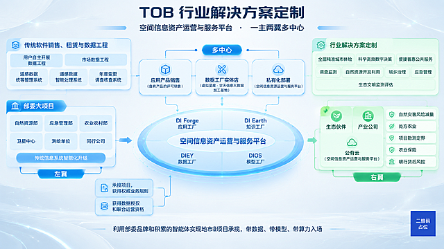 淡雅科技风品牌主视觉海报，参考架构图的一主两翼多中心业务逻辑，形式优化为现代科技感信息图版式。画面整体采用浅灰蓝渐变底色，搭配淡青色科技线条与微光粒子，风格简洁高级、留白充足。

画面顶部居中主标题："TOB 行业解决方案定制"，副标题："空间信息资产运营与服务平台 · 一主两翼多中心"，字体为现代无衬线体，深灰蓝色。

画面中央为核心椭圆形平台区域，标注"空间信息资产运营与服务平台"，内部四象限分别标注："DI Forge 应用工厂"、"DI Earth 知识工厂"、"DIEY 数据工厂"、"DIOS 模型工厂"，用细线分隔，中心有淡蓝色光晕。

左侧为"左翼"模块，箭头指向中央平台，包含："部委大项目"（下方列出自然资源部、应急管理部、农业农村部、卫星中心、测绘单位、同行公司等单位标签），底部连接"传统信息系统智能化升级"，用淡蓝色线条和箭头表示流向。

右侧为"右翼"模块，中央平台箭头指向右侧，包含："生态伙伴"和"产业公司"两大区块，下方标注"公有云（空间信息资产运营与服务平台）"，右侧列出行业应用标签：自然灾害风险减量、处方农业、项目勘测定界、农业保险、银行贷后风控等，用淡绿色线条连接。

中央平台上方为"多中心"模块，三个并列卡片："应用产品销售（自有产品的许可销售）"、"数据工厂实体店（虚拟星座·空天信息大数据加工基地）"、"私有化部署（空间信息资源运营与服务平台）"，用细线与中央平台连接。

画面上方两侧分布行业解决方案标签：左侧"传统软件销售、租赁与数据工程"下含用户自主开展数据工程、市场数据工程等子项；右侧"行业解决方案定制"下含全面精准城市体检、科学高效数字决策、便捷普惠公共服务、调查监测、自然资源开发利用、城乡治理、应急管理、生态文明监测评估等子项。

画面底部一行小字："利用部委品牌和积累的智能体实现地市级项目承揽，带数据、带模型、带算力入场"。

整体配色：浅灰蓝底色 + 淡青蓝主色 + 淡绿辅助色 + 深灰文字，科技感淡雅风格，信息层级分明，线条纤细流畅，带轻微发光效果，版式精美，2K超清画质。

画面中所有信息区域、模块卡片、标签列表必须填充完整合理的内容，不得出现空白框、空白占位、空列表项。

画面中所有二维码区域使用纯色方块占位符呈现，方块中央标注"二维码占位"文字，严禁生成任何可识别的二维码图案。
