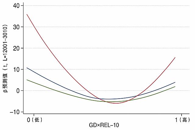 提取GD×REL-10这个子图，保留完整坐标轴、线条和文字，将图片设置为纯白色背景，高清清晰文字，保证所有内容清晰