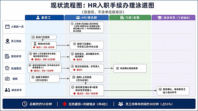 一张商务专业风格的HR入职手续办理泳道流程图海报，横版16:9，信息图表设计风格。

【画面结构】
顶部为标题区，居中显示主标题"现状流程图：HR入职手续办理泳道图"，下方小字副标题"（改善前，不含单位级培训）"。

主体为横向四列泳道图，从左到右四列泳道顶部依次标注："新员工"、"HR/综合部"、"行政/后勤"、"培训专员（下游接收）"，每列泳道用不同浅色调区分背景。

泳道内从上到下按时间顺序排列6行流程节点，用箭头连接，表示流程走向：

第一行（入职前一天）：仅HR/综合部列内有一个圆角矩形框，内文"①入职前1天准备入职材料包（合同/保密协议/住宿登记表/岗位确认书）+ EHR系统预录入员工信息"

第二行（员工到达）：新员工列内有两个框，第一个"②到达门卫签到"，第二个带沙漏图标"⏳等待HR引导"旁边红色标注"🔴堵点1：约8-10分钟"；HR/综合部列内有一个框"③接到门卫通知，引导员工至HR办公室"，两列之间用箭头连接

第三行（签约环节）：新员工列内框"④签约（手写填写多份表格，每份需找签字处）"红色文字标注"🔴堵点2：约18-22分钟"；HR/综合部列内框"⑤指导签约，逐份翻找文件，逐项解释"红色标注"🔴堵点2"

第四行（住宿登记）：新员工列内框"⑥填写住宿申请表（抄写身份证号/紧急联系人）"红色标注"🔴堵点3：约8-10分钟"；HR/综合部列内框"⑦登记住宿信息，抄写录入"红色标注"🔴堵点3"；行政/后勤列内框"⑧电话确认宿舍房源"

第五行（拍照）：新员工列内框"⑨拍摄工牌照片（约10分钟）"；HR/综合部列内框"⑩拍照+上传系统（约10分钟）"

第六行（移交环节）：HR/综合部列内框"⑪填写移交确认单+联系培训专员来接人"红色标注"🔴堵点4：约5-10分钟"；培训专员列内框"⑫签收确认，接收新员工进入培训环节"

底部为汇总栏，深色背景白色文字，内容为："总耗时约55分钟 | 红色菱形=关键堵点（共4处） | 员工纯等待时间约30分钟（占55%）"

【视觉风格】
- 商务专业、简洁清晰的信息图表风格
- 主色调：深蓝+灰色系，堵点用红色高亮突出
- 泳道列用浅蓝、浅灰、浅绿、浅紫等淡色区分
- 流程框为白色圆角矩形，带细边框
- 箭头用灰色实线连接各节点
- 红色菱形图标标注4处关键堵点，非常醒目
- 整体排版整齐，对齐规范，信息层级清晰
- 四周留有适当边距

画面中所有数字必须精确渲染，不得错位、遗漏或编造。画面中所有信息区域必须填充完整合理的内容，不得出现空白框。版式精美。