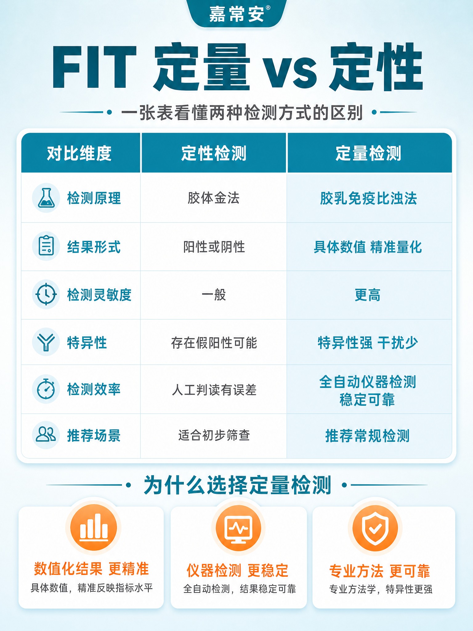 [商品] 本页为 FIT 定量检测 vs 定性检测对比表格页，… - 图片创意预览