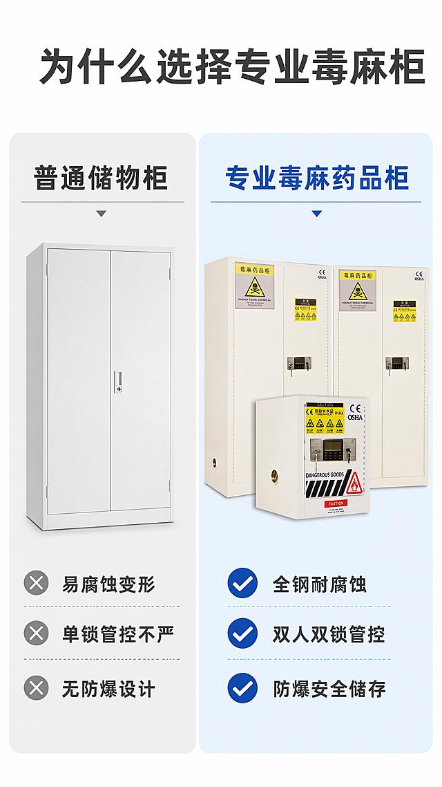 [第6屏] 传统储存VS专业毒麻柜对比。本屏使用【图1】作为专业毒麻柜产品图。[氛围/风格] 对比说明风，清晰直观，客观专业。[元素布局] 左右分栏对比，左侧为传统普通储物柜，右侧为本款毒麻药品柜；每栏分标题、产品展示、特性说明三个区域，本款产品外观与原图一致。[光影质感] 均匀光照，两栏明暗一致，对比清晰。[配色色系] 全局底色 #FFFFFF，左侧浅灰背景，右侧浅蓝色背景突出优势，主文字深灰。[视角构图] 左右两栏对称对比，一目了然。[文字版式] 顶部大标题「为什么选择专业毒麻柜」，左侧标题「普通储物柜」，特性：「易腐蚀变形、单锁管控不严、无防爆设计」；右侧标题「专业毒麻药品柜」，特性：「全钢耐腐蚀、双人双锁管控、防爆安全储存」，文字清晰，对比鲜明。[比例分辨率] 9:16 竖版比例，4K分辨率，文字清晰可辨，高清画质。[负向提示词] 产品变形，文字错乱，左右不对称，颜色偏差，水印