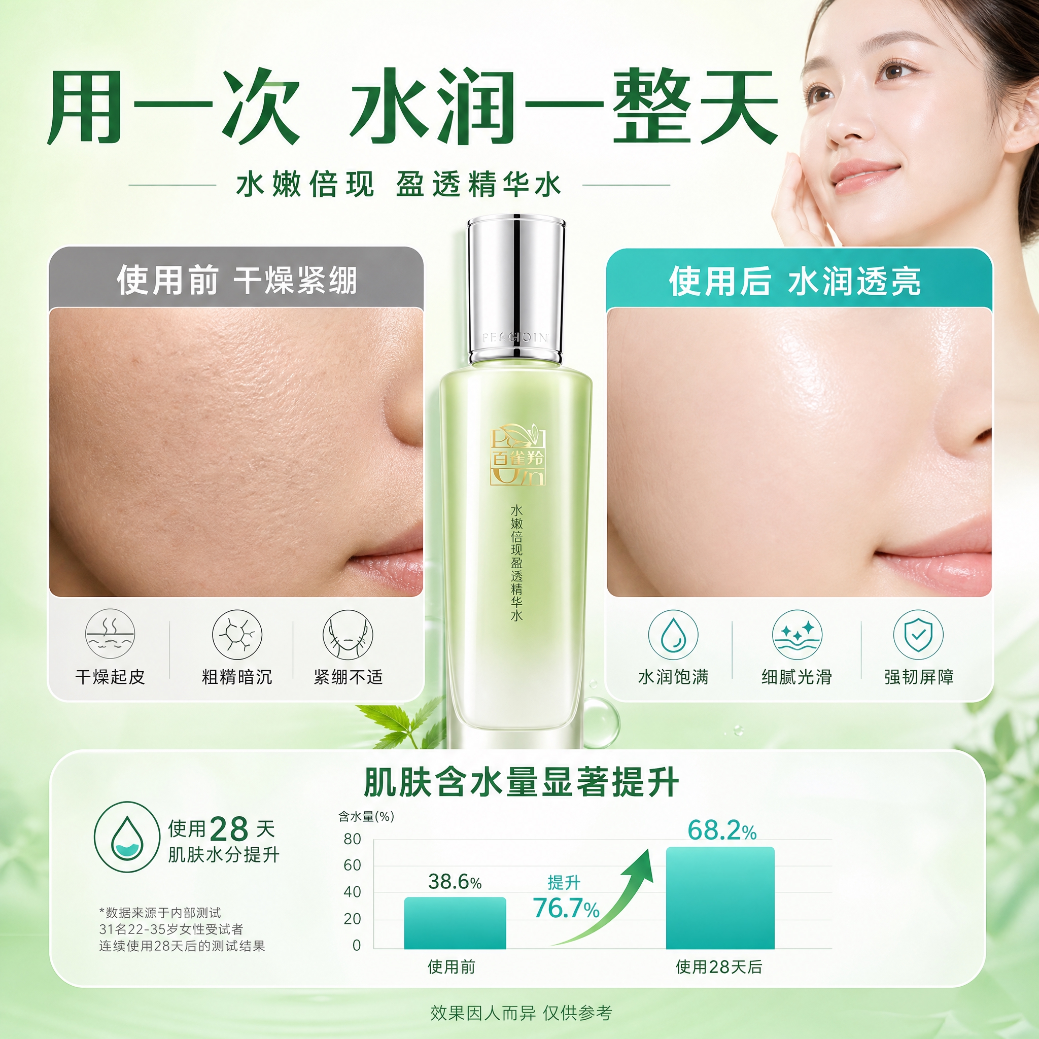 [主图-4] 使用效果实证图，展示使用前后肌肤水润度变化，数据… - 图片创意预览