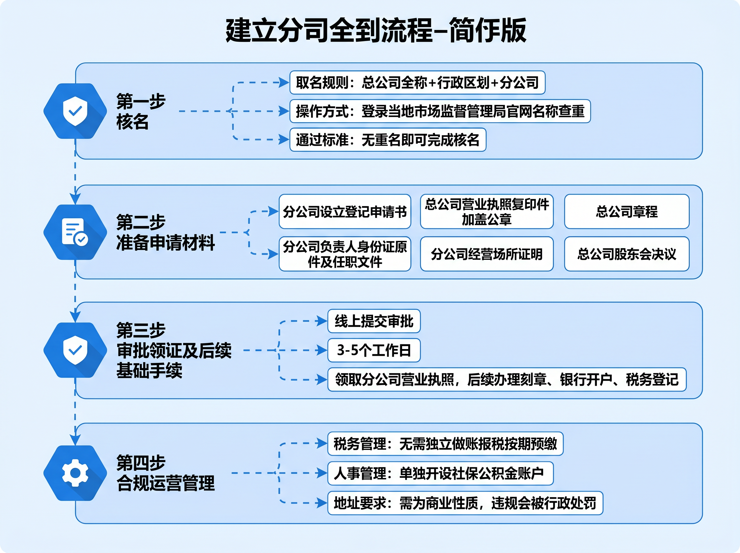 分公司设立全流程精简版流程图，内容分为四步：第一步核名，包括取… - 图片创意预览