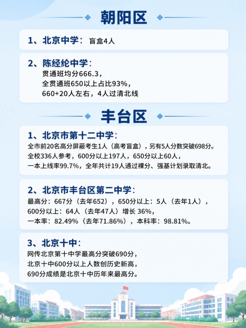 生成竖版高清图片，包含朝阳区、丰台区高中高考成绩，排版宽松不拥挤，段落清晰，浅蓝色简约背景，每个城区配加粗标题，保留全部文字信息，包含以下内容：
朝阳区
1、北京中学：盲盒4人
2、陈经纶中学：贯通班预览效果