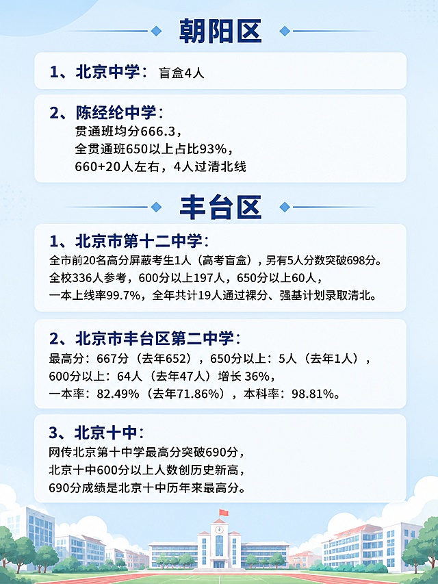生成竖版高清图片，包含朝阳区、丰台区高中高考成绩，排版宽松不拥挤，段落清晰，浅蓝色简约背景，每个城区配加粗标题，保留全部文字信息，包含以下内容：
朝阳区
1、北京中学：盲盒4人
2、陈经纶中学：贯通班均分666.3，全贯通班650以上占比93%，660+20人左右，4人过清北线
丰台区
1、北京市第十二中学：全市前20名高分屏蔽考生1人（高考盲盒），另有5人分数突破698分。全校336人参考，600分以上197人，650分以上60人，一本上线率99.7%，全年共计19人通过裸分、强基计划录取清北。
2、北京市丰台区第二中学：最高分：667分 （去年652），650分以上：5人 （去年1人），600分以上：64人 （去年47人）增长 36%，一本率：82.49% （去年71.86%），本科率：98.81%。
3、北京十中：网传北京第十中学最高分突破690分，北京十中600分以上人数创历史新高，690分成绩是北京十中历年来最高分。
文字清晰，行距宽松，每个学校分开排版，底部搭配简约校园风景装饰。