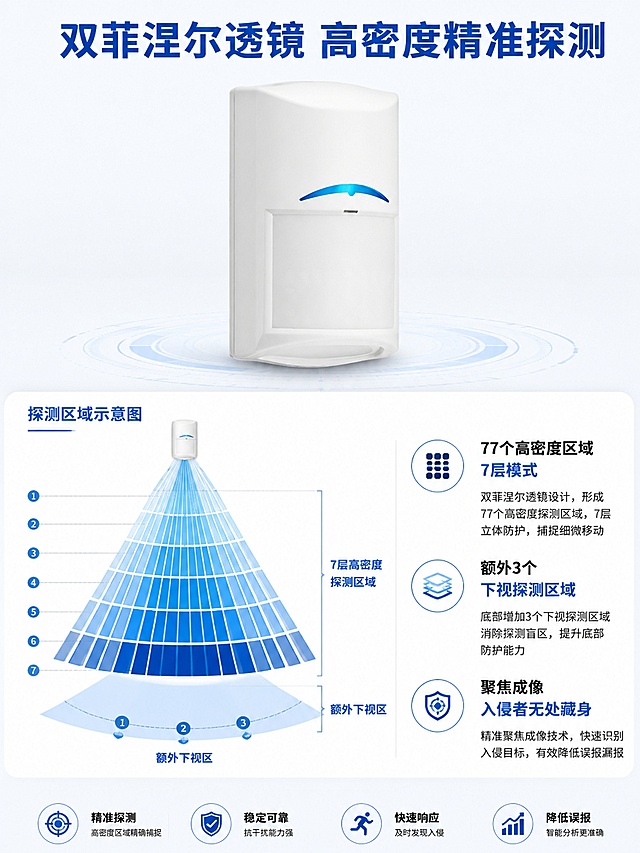 [第4屏] 核心技术解析，讲解双菲涅耳透镜探测原理与优势。本屏使用【图1】作为商品主体。  
[氛围/风格] 技术原理可视化，专业科技风，示意图清晰直观，易于理解。
[元素布局] 上半部分放置产品图【图1】，占比约40%，产品外观颜色与原图保持一致；下半部分占60%，绘制透镜探测区域示意图，标注7层高密度探测区域和额外下视区，用不同深浅蓝色标注分层探测区域，并配文字说明技术优势。
[光影质感] 整体明亮均匀照明，示意图线条清晰，明暗区分准确，产品质感真实。
[配色色系] 全局底色 #F5F7FA；主色白色产品+蓝色装饰；辅助色不同深浅蓝色标注探测区域，黑色说明文字。
[视角构图] 上下分层构图，上产品下技术示意，从上到下阅读动线清晰。
[文字版式] 顶部主标题「双菲涅尔透镜 高密度精准探测」加粗深蓝色；下方示意图旁标注文字说明，「77个高密度区域7层模式 / 额外3个下视探测区域 / 聚焦成像 入侵者无处藏身」，文字层级分明，清晰可读。
[比例分辨率] 3:4 竖版比例，4K 分辨率，文字清晰可辨，高清画质。
[负向提示词] 产品变形，颜色偏差，示意图错乱，文字过小，文字错乱，缺件错件，水印。