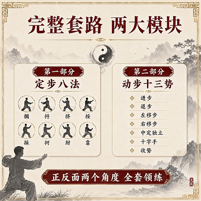 [主图-2] 课程亮点与内容结构，展示太极八法五步完整套路内容框架。
[统一基调] 国风新中式风格，米白宣纸底色配酒红色主标题字，墨色辅助文字，金色点缀装饰线，宋体/楷体字体，古典回纹边框，整体禅意专业。
[画面] 画面上方居中大标题「完整套路 两大模块」。下方分左右两大板块，左侧板块标题「第一部分 定步八法」，下列8个招式小图标+名称：掤、捋、挤、按、採、挒、肘、靠。右侧板块标题「第二部分 动步十三势」，下列步法名称：进步、退步、左移步、右移步、中定独立、十字手、收势。底部一条横幅「正反面两个角度 全套领练」。背景为淡墨山水，中央偏上有小太极阴阳鱼图案。画面左下角有太极拳师半身剪影装饰。
[光影质感] 柔和均匀光线，信息卡片有轻微阴影，整体清晰干净，商业设计质感。
[配色] 米白底色 + 酒红板块标题 + 墨色内容文字 + 金色分割线，协调统一。
[文字版式] 标题居中加粗，两大板块左右对称排列，每个招式用小圆圈图标+文字呈现，整齐有序。文字清晰可读。
[输出要求] 1:1正方形比例，2K分辨率，文字清晰准确，排版精美，无变形错字，无水印无平台Logo。
