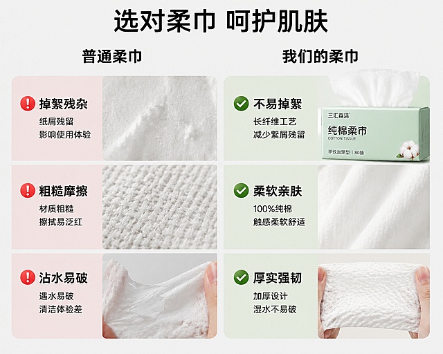 [第2屏] 痛点对比-普通柔巾vs三汇森活纯棉柔帘对比图。本屏使用【图1】作为文字信息参考。
[氛围/风格] 清晰对比风，干净简约，商业信息图质感。
[元素布局] 画面左右等分对比，左侧为普通柔巾痛点展示，右侧为本品优势展示。左上方大标题，下方分对比栏，每个对比栏标注痛点/优势。左侧痛点：「掉絮残杂」「粗糙摩擦」「沾水易破」，搭配模糊掉絮示意图；右侧优势：「不易掉絮」「柔软亲肤」「厚实强韧」，搭配产品包装盒局部图。保持本品产品外观和配色与原图一致。
[光影质感] 均匀柔和棚拍光线，文字对比信息清晰无阴影遮挡。
[配色色系] 背景浅灰白色，左侧痛点用浅红色块标注，右侧优势用浅绿色块标注，主色文字黑色，清晰对比。
[视角构图] 正面平视，左右分栏对比，信息层级一目了然。
[文字版式] 顶部大标题「选对柔巾 呵护肌肤」黑色居中，左右分栏各有小标题「普通柔巾」「我们的柔巾」黑色粗体，每个对比点用短句标注，文字清晰大小适中，不遮挡核心对比信息。
[比例分辨率] 5:4 比例，4K分辨率，文字清晰可辨，高清画质。
[负向提示词] 文字错乱，变形，水印，颜色偏差，背景杂乱，产品模糊