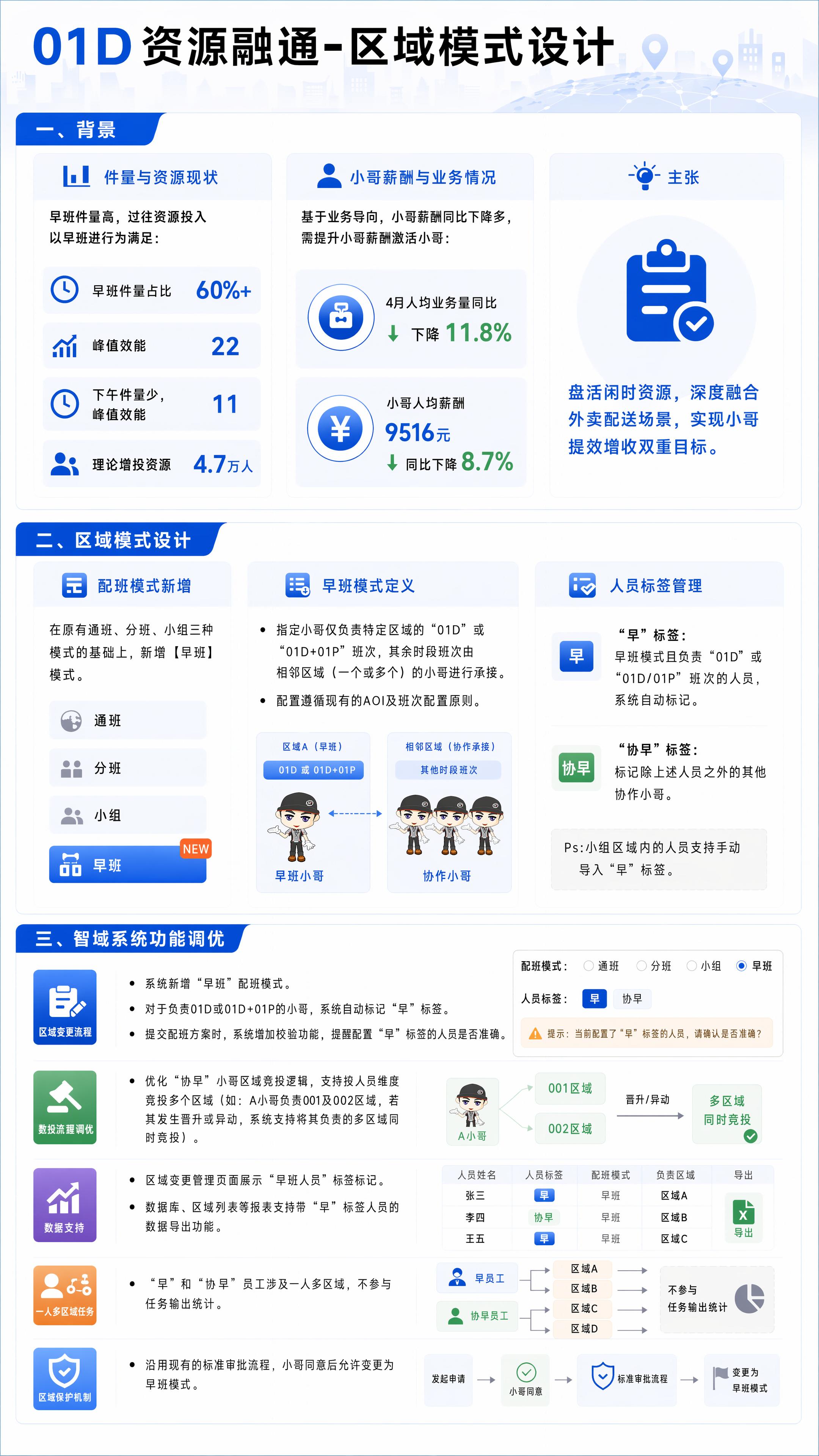生成高清海报，做两处修改： 1. 将早班模式定义示意图中的所有… - 图片创意预览