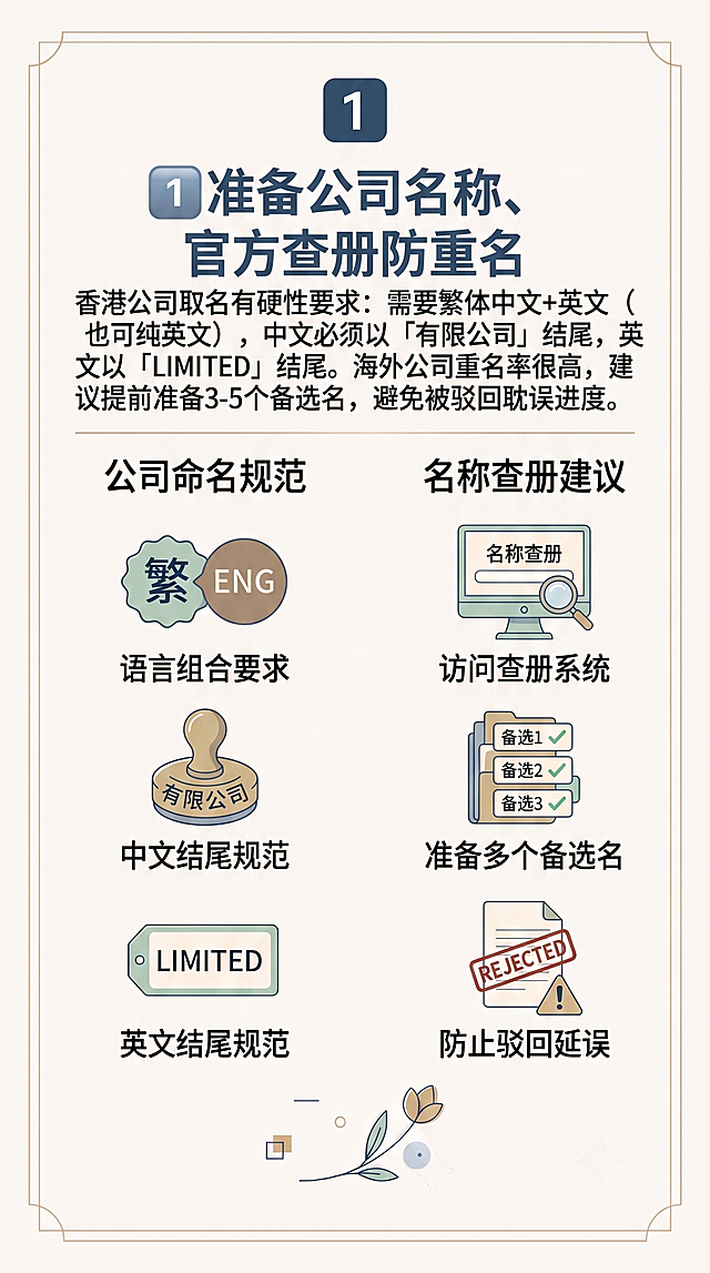 参考提供的图片风格，做一张一模一样的简约排版图文卡片，配色、版式、装饰、图标风格保持一致，只替换文字内容。标题：1️⃣ 准备公司名称、官方查册防重名。正文：香港公司取名有硬性要求：需要繁体中文+英文（也可纯英文），中文必须以「有限公司」结尾，英文以「LIMITED」结尾。海外公司重名率很高，建议提前准备3-5个备选名，避免被驳回耽误进度。整体保持米色浅背景，金色边框，小清新商务插画风格