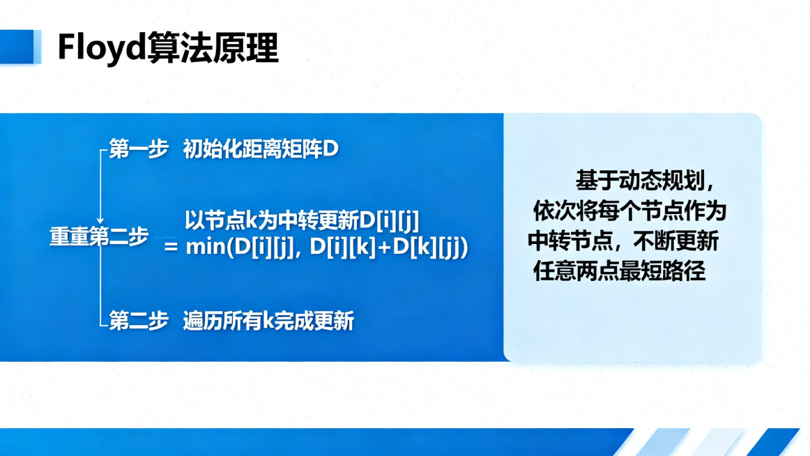 Floyd算法原理PPT页面，简约蓝白理工科风格，核心内容：基于动态规划，依次把每个节点作为中转节点，不断更新任意两点最短路径，包含算法流程图示意，文字清晰排版，体现三重迭代逻辑预览效果