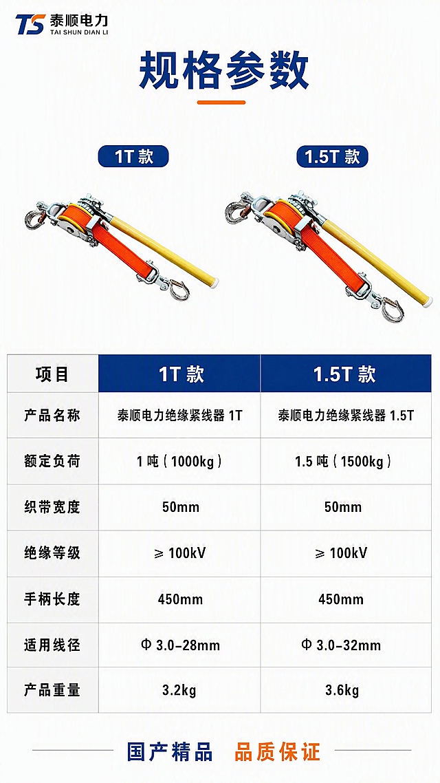 [第6张] 详情页规格参数收口-泰顺电力绝缘紧线器1T/1.5T规格对比。本张使用【图1】作为商品主体（缩小展示）。
[氛围/风格] 专业参数风，纯白底色，表格化排版，清晰严谨，商业摄影质感。
[元素布局] 顶部标题区+品牌logo约占15%；上方左右排列1T和1.5T两款规格的紧线器小图（基于输入产品图，大小略有区分）；下方为规格参数对照表；产品结构、颜色与输入图一致。
[光影质感] 均匀无影光，产品图清晰干净，白底无阴影，整体简洁专业。
[配色色系] 全局底色 #FFFFFF（纯白）；主色深蓝标题+橙色强调；辅助色浅灰表格线、黑色参数文字。
[视角构图] 上下结构，上半产品对比，下半参数表格，阅读动线顶部标题 → 两款产品对比 → 参数表格。
[文字版式] 顶部主标题「规格参数」，左上角「泰顺电力」品牌名；两款产品上方分别标注「1T 款」和「1.5T 款」；参数表包含：产品名称、额定负荷、织带宽度、绝缘等级、手柄长度、适用线径、产品重量等项目；底部有「国产精品 品质保证」字样；表格清晰易读，字号适中。
[比例分辨率] 9:16 竖版比例，4K 分辨率，文字清晰可辨，高清画质。
[负向提示词] 产品变形，缺件错件，颜色偏差，水印，文字错乱，表格模糊，文字过小。