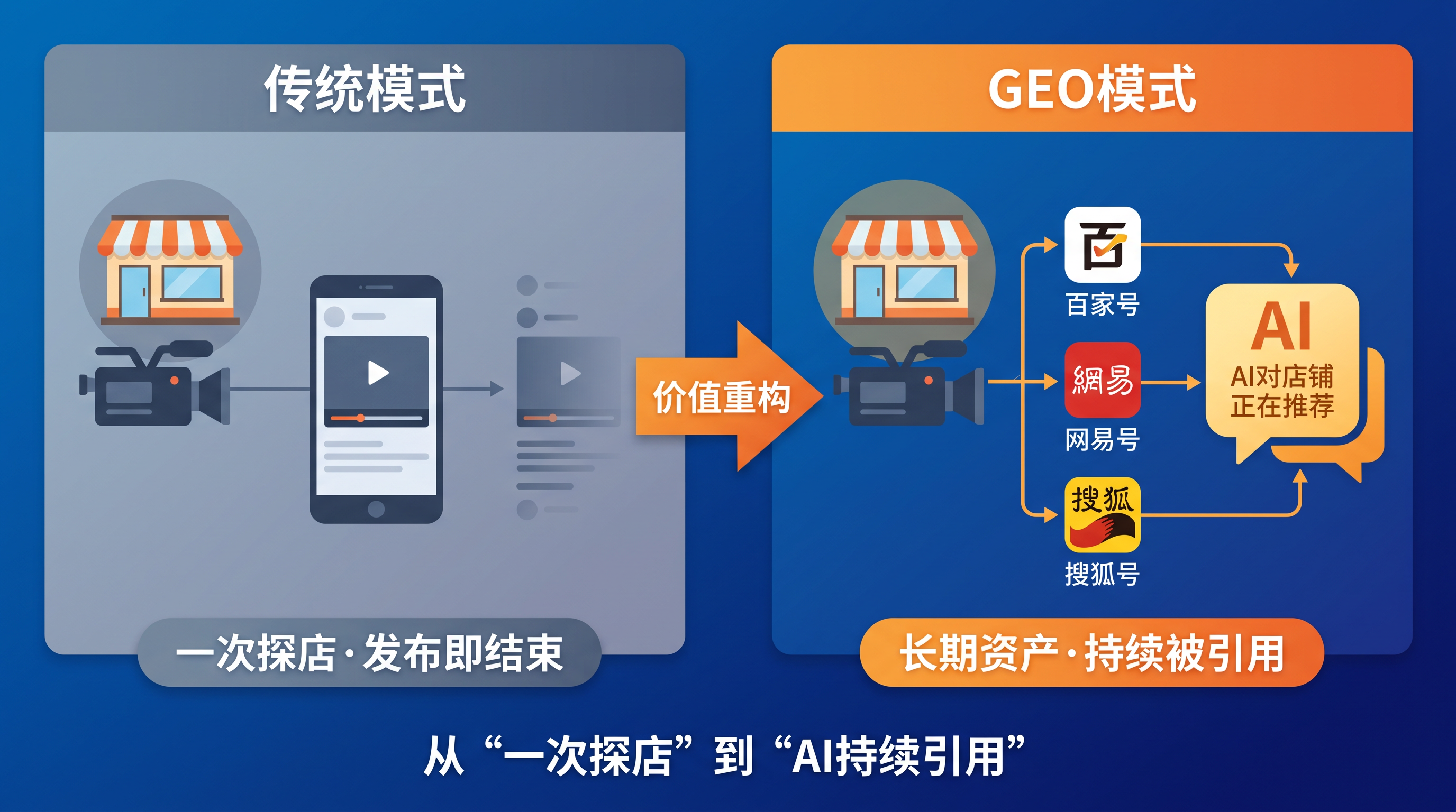 左右对比风格的信息图，深蓝渐变背景。左半部分：标注“传统模式”… - 图片创意预览