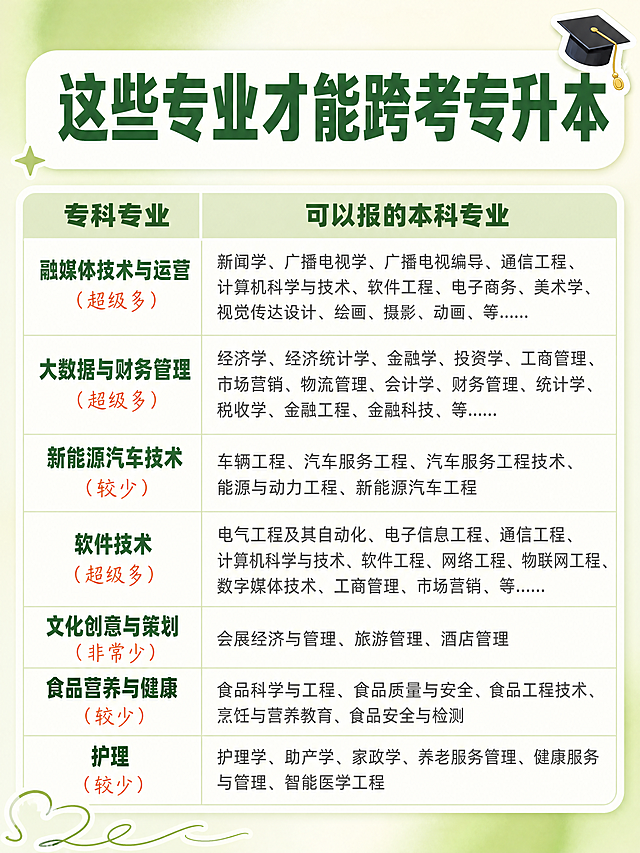 小红书笔记大字封面，纯大字，ins清新教育风，版式精美，小红书笔记封面质感，适合信息流点击。主标题必须完整呈现且为画面顶部视觉中心，逐字锁定：「这些专业才能跨考专升本」。主标题字号占画面约25%视觉权重，清晰可读，不得增删改字。画面主体为一张两列表格，左列表头为「专科专业」，右列表头为「可以报的本科专业」，表格内容逐字锁定、不得修改：第一行左「融媒体技术与运营（超级多）」右「新闻学、广播电视学、广播电视编导、通信工程、计算机科学与技术、软件工程、电子商务、美术学、视觉传达设计、绘画、摄影、动画、等……」；第二行左「大数据与财务管理（超级多）」右「经济学、经济统计学、金融学、投资学、工商管理、市场营销、物流管理、会计学、财务管理、统计学、税收学、金融工程、金融科技、等……」；第三行左「新能源汽车技术（较少）」右「车辆工程、汽车服务工程、汽车服务工程技术、能源与动力工程、新能源汽车工程」；第四行左「软件技术（超级多）」右「电气工程及其自动化、电子信息工程、通信工程、计算机科学与技术、软件工程、网络工程、物联网工程、数字媒体技术、工商管理、市场营销、等……」；第五行左「文化创意与策划（非常少）」右「会展经济与管理、旅游管理、酒店管理」；第六行左「食品营养与健康（较少）」右「食品科学与工程、食品质量与安全、食品工程技术、烹饪与营养教育、食品安全与检测」；第七行左「护理（较少）」右「护理学、助产学、家政学、养老服务管理、健康服务与管理、智能医学工程」。背景：奶油白+浅绿弥散渐变背景，干净清爽。标题排版：顶部深绿色扁平粗黑体标题，配白色圆角底框，括号内橙色小字标注。表格排版：极简白色细线表格，左栏专科专业名深绿粗体，括号内标注橙色手写体；右栏本科专业深灰常规字，行高舒适。装饰：右上角1个毕业帽emoji小贴纸，左下角1个手绘细线框装饰，不遮挡文字。整体氛围：升学干货、清新治愈、一目了然。画质：高清细腻，信息层级清晰，文字完整处于安全区内不可裁切，四周留安全边距。画面比例3:4，4K。图生图：严格使用用户上传图片，【图2】= 参考内容与表格结构，更换风格、字体样式和背景，内容保持不变。