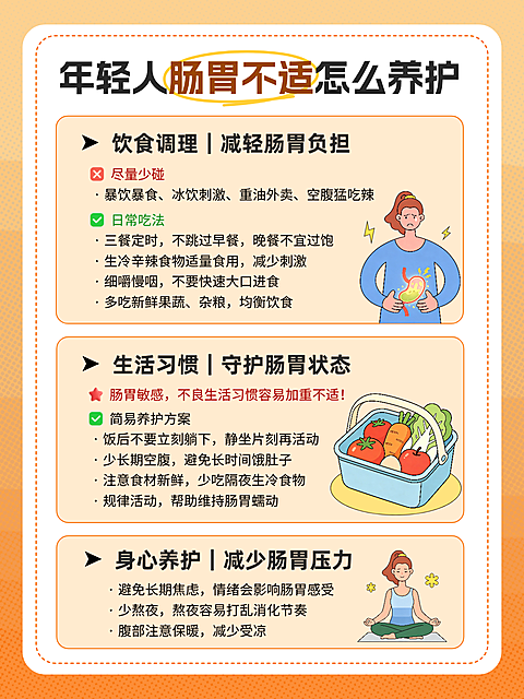 年轻人肠胃不适养护知识科普卡通海报。图片以卡通插画形式展示年轻人肠胃养护指南，涵盖饮食调理、生活习惯与身心调节三大板块。内容包含减少生冷刺激、规律饮食、避免熬夜等健康建议，适合用于医疗健康或本地生活领域的健康科普宣传。