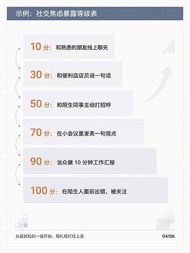 小红书知识卡片第4页分级示例社交焦虑，3:4竖版，纯干货图文卡片，无真实人物、无卡通形象、无剧情场景。版式：顶部窄色块标题栏 + 中部主体内容区 + 底部细条总结，左对齐排版，无飘带无丝带无异形设计。配色：主色调烟紫灰蓝#64748B，强调色暖陶土橘#C98A6B，背景色奶雾白#F8F7F5，正文色深炭灰#2C313A，浅底色块浅灰蓝#EEF0F4，全程高对比度清晰不费眼。顶部烟紫灰蓝窄栏白字："示例：社交焦虑暴露等级表"。中部主体为阶梯式等级列表，左对齐，分数用暖陶土橘色加粗突出，场景文字深炭灰："10 分：和熟悉的朋友线上聊天"；"30 分：和便利店店员说一句话"；"50 分：和陌生同事主动打招呼"；"70 分：在小会议里发表一句观点"；"90 分：当众做 10 分钟工作汇报"；"100 分：在陌生人面前出错、被关注"。等级条用浅灰蓝#EEF0F4底色块区分，逐级递增视觉感。底部小字深炭灰："从最轻松的一级开始，稳扎稳打往上走"。右下角页码："04/06"。装饰：边角点缀极简阶梯图形、递进箭头、层级方块，低透明度，呼应逐级暴露概念。整体风格：高级理性、专业干货、零阅读压力，版式精美，信息层级清晰。画质高清细腻，文字完整处于安全区内不可裁切，四周留安全边距。