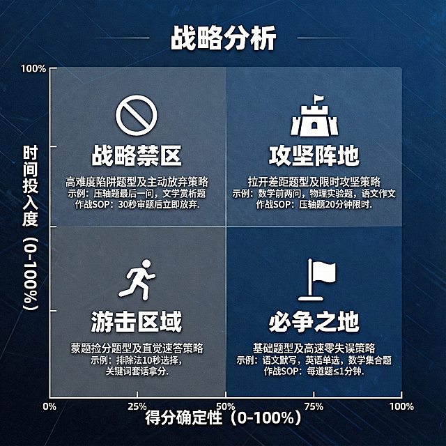 根据我四个象限的描述更加具体一些，并且这个坐标轴我希望更加严谨学术一些