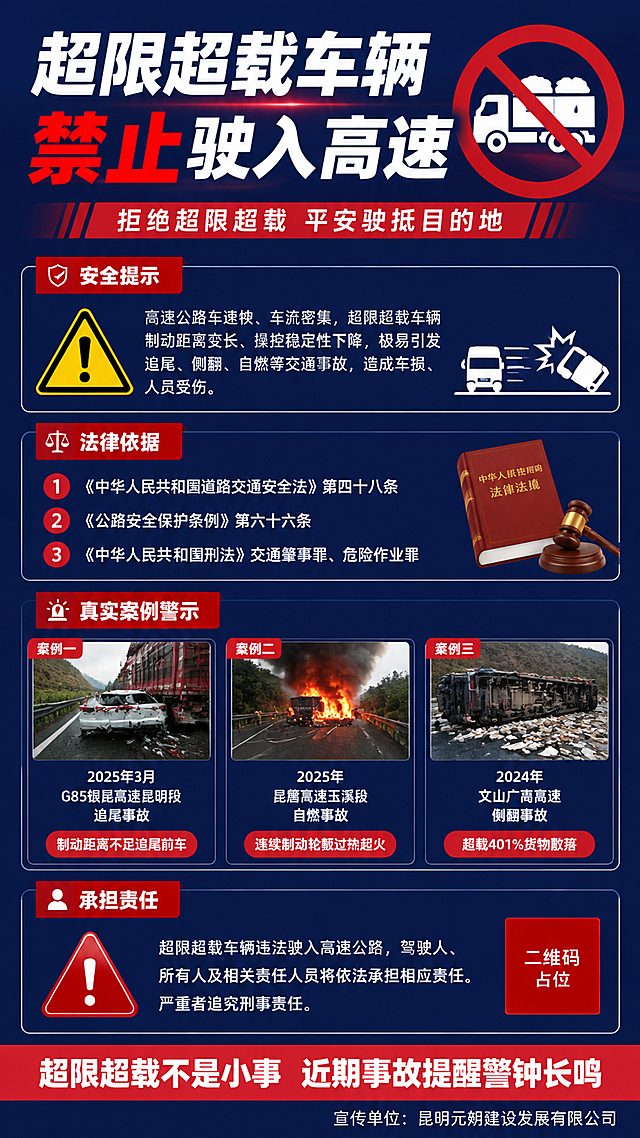 一张竖版交通安全警示宣传海报，正式严肃风格，深蓝与红色为主色调，高对比度，信息分区清晰，版式精美。

顶部大标题区：加粗醒目大字"超限超载车辆禁止驶入高速"，下方副标题"拒绝超限超载 平安驶抵目的地"。

画面分为四个信息板块，从上到下依次排列，每个板块有明确的分区标题和内容：

第一板块【安全提示】：标题"安全提示"，内容为"高速公路车速快、车流密集，超限超载车辆制动距离变长、操控稳定性下降，极易引发追尾、侧翻、自燃等交通事故，造成车损、人员受伤。"配警示图标。

第二板块【法律依据】：标题"法律依据"，列出三条法规：1.《中华人民共和国道路交通安全法》第四十八条 2.《公路安全保护条例》第六十六条 3.《中华人民共和国刑法》交通肇事罪、危险作业罪。用编号列表形式呈现。

第三板块【真实案例警示】：标题"真实案例警示"，用三个案例卡片横向排列：
案例一："2025年3月 G85银昆高速昆明段 追尾事故"，标注"制动距离不足追尾前车"
案例二："2025年 昆磨高速玉溪段 自燃事故"，标注"连续制动轮毂过热起火"
案例三："2024年 文山广南高速 侧翻事故"，标注"超载401%货物散落"

第四板块【承担责任】：标题"承担责任"，内容为"超限超载车辆违法驶入高速公路，驾驶人、所有人及相关责任人员将依法承担相应责任。严重者追究刑事责任。"配红色警示符号⚠。

底部标语区：红色醒目横幅，白色大字"超限超载不是小事 近期事故提醒警钟长鸣"，右下角标注"宣传单位：昆明元朔建设发展有限公司"。

整体视觉：深蓝渐变背景，红色作为警示强调色，白色文字清晰可读，各板块有边框分隔，信息层次分明，庄重严肃有警示感，四周留足安全边距。

画面中所有信息区域必须填充完整合理的内容，不得出现空白框、空白占位、横线待填写区域、空列表项、空单元格；确保是完整可用的成品海报而非待填写模板。
画面中所有数字必须精确渲染，不得错位、遗漏或编造。
画面中所有二维码区域使用纯色方块占位符呈现，方块中央标注"二维码占位"文字，严禁生成任何可识别的二维码图案。