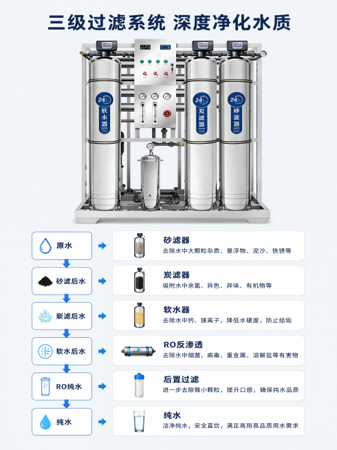 [第3屏] 本屏功能定义：商用RO纯水机过滤系统结构解析页，展示三级过滤原理。
[氛围/风格] 工业技术风，结构清晰直观，专业解析质感，干净通透。
[元素布局] 使用图1作为产品主体，产品放置在画面上预览效果