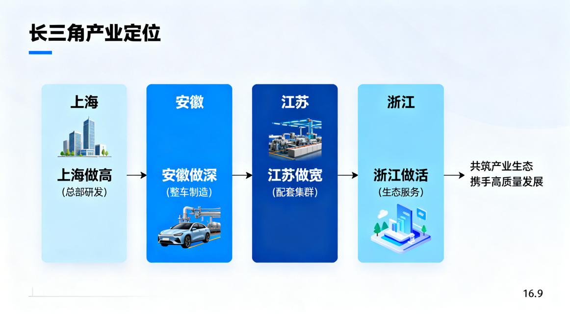 信息图表式长三角产业定位PPT，采用横向流程图布局，从左到右依次展示：上海做高（总部研发）→安徽做深（整车制造）→江苏做宽（配套集群）→浙江做活（生态服务），每个模块用不同深浅蓝色块区分，配小图标，箭预览效果