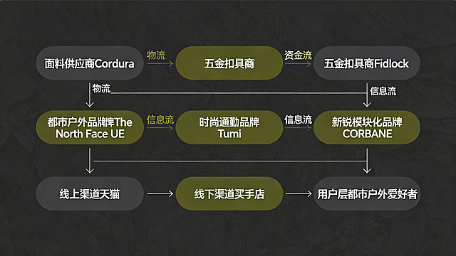 第3页：行业结构简图——价值流动网，包含上游面料供应商Cordura等、五金扣具商Fidlock等，中游硬核户外品牌始祖鸟等、都市户外品牌The North Face UE等、时尚通勤品牌Tumi等、新锐模块化品牌CORBANE等，下游线上渠道天猫等、线下渠道买手店等、用户层都市户外爱好者等，三流走向物流、资金流、信息流用不同箭头标注，风格简约现代，深灰军绿配色，用清晰的流程图呈现