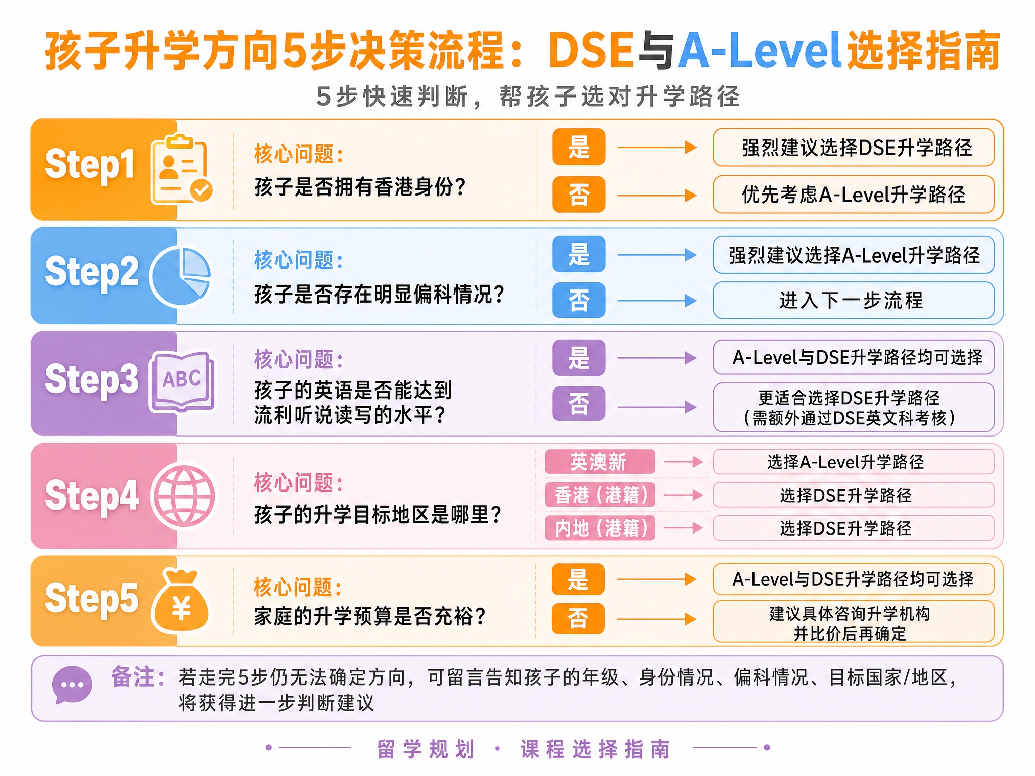 参考图的版式骨架和表格结构，制作一张留学升学信息海报，白色背景… - 图片创意预览