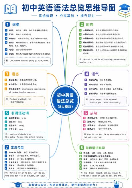 保留原图所有文字内容和思维导图结构，优化设计，维持纯白底色，使用简洁清爽的教育机构风格，确保所有文字清晰可辨认，输出A4尺寸预览效果