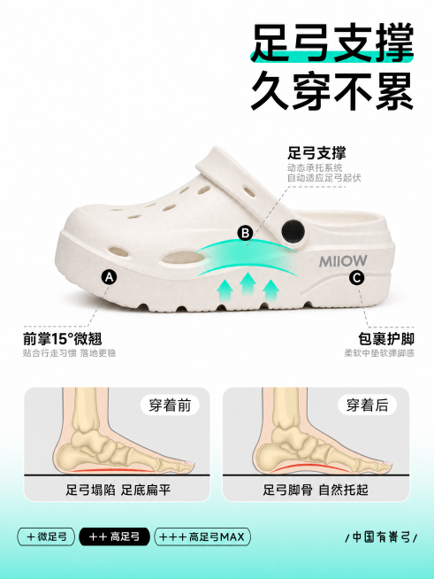 [主图] 米白色厚底洞洞鞋功能卖点展示主图，参考图1的版式设计，将图2的产品放到参考图中，保持产品外观、材质质感、颜色与输入产品图绝对一致，杜绝任何变形和色差，精细化处理。
[氛围风格] 清晰专业的电预览效果