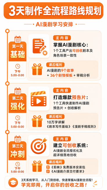 小红书竖版图文，3天制作全流程路线规划AI漫剧学习，橙色标题栏"3天制作全流程路线规划"，分三天展示学习安排：第一天基础(下午5:00-8:00)，内容为掌握AI漫剧核心：1个工具产出可创收剧本及角色预览效果