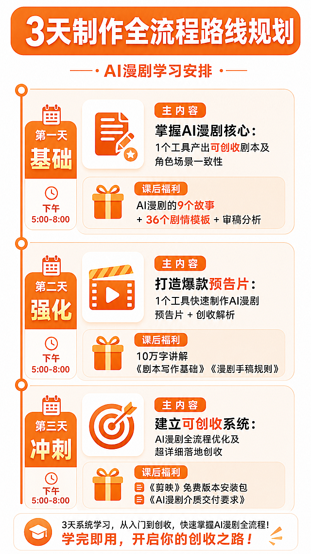 小红书竖版图文，3天制作全流程路线规划AI漫剧学习，橙色标题栏"3天制作全流程路线规划"，分三天展示学习安排：第一天基础(下午5:00-8:00)，内容为掌握AI漫剧核心：1个工具产出可创收剧本及角色场景一致性，课后福利：AI漫剧的9个故事+36个剧情模版+审稿分析；第二天强化(下午5:00-8:00)，打造爆款预告片：1个工具快速制作AI漫剧预告片+创收解析，课后福利：10万字讲解《剧本写作基础》《漫剧手稿规则》；第三天冲刺(下午5:00-8:00)，建立可创收系统：AI漫剧全流程优化及超详细落地创收，课后福利：《剪映》免费版本安装包 《AI漫剧介质交付要求》，设计清晰，无错别字