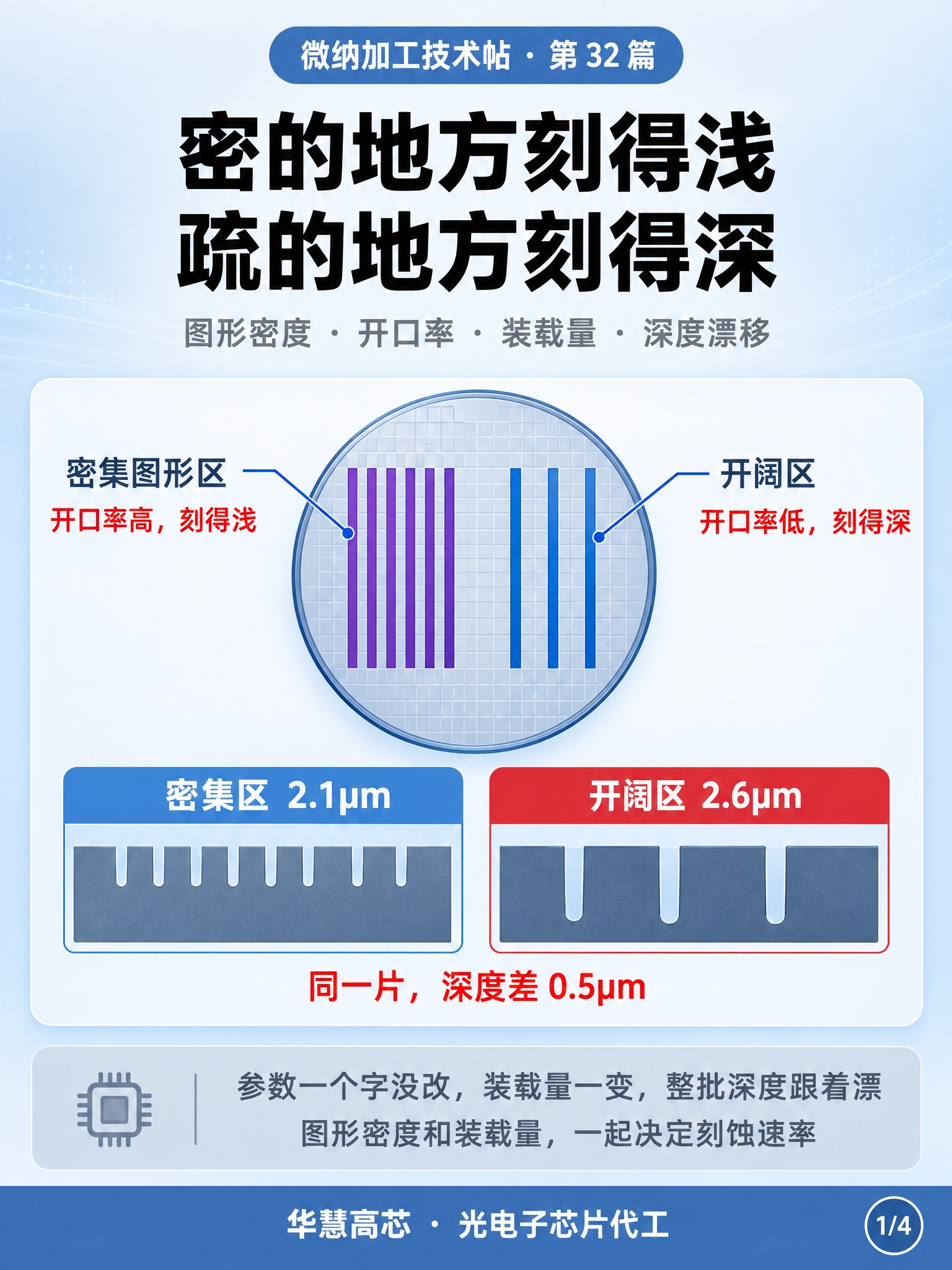 微纳加工技术科普信息图封面，竖版3:4比例，浅灰蓝渐变背景。顶… - 图片创意预览