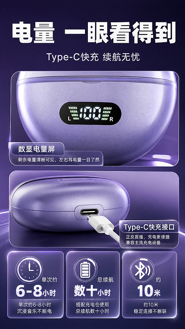 [商品] 使用【图1】日暮紫夹耳开放式蓝牙耳机：保留半透明磨砂紫充电仓、正面黑色数字电量屏（显示电量数字）、银色电镀发声单元与半透明紫色耳挂；去除得物水印、二维码与平台角标；充电仓数显屏特写与Type-C接口特写清晰。
[画面] 功能实测页：上部为充电仓数显屏特写，屏幕发光显示电量数字与L/R电量格；中部为Type-C充电接口特写与充电线连接示意；下部3张数据角标卡：单次约6-8小时、总续航数十小时、约10米稳定连接；深紫渐变科技底，数据卡片半透明紫加银白高光。
[视觉] 套系策略：风格=轻奢科技运动风；标题字=现代无衬线粗体；正文字=简洁无衬线体；主色=半透明薰衣草紫；背景延展=深紫至浅紫的层次渐变与细腻磨砂光晕质感；强调色=电镀银白，仅用于高光线条、数据角标和小面积标签；标题色=白色；正文色=浅紫白；组件=圆角半透明信息卡、发光细线、数据角标；光影=冷调柔光+局部电镀高光。
[文字] 主标题'电量 一眼看得到'、副标题'Type-C快充 续航无忧'，3张数据卡：单次约6-8小时、总续航数十小时、约10米稳定连接；文字横排清晰。
[规格] 9:16竖版，4K分辨率；避免产品变形、错字、文字过小、竖排或旋转文字、得物水印残留、二维码、平台Logo、产品颜色改变。