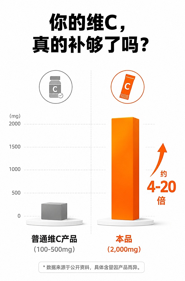 [第2屏] 维C含量对比痛点屏，高浓度维生素C冲饮颗粒含量对比图。
[氛围/风格] 简洁有力，专业对比风，干净清晰，医学简约风格。
[元素布局] 左右分栏对比柱状图，左侧为灰色矮柱状图标注"普通维C产品（100-500mg）"，右侧为橙色高亮高柱状图标注"本品（2,000mg）"，对比悬殊，柱状图居中放置，占屏幕约70%；标题位于顶部，背景纯净白色；整体构图左右均衡，对比清晰。
[光影质感] 均匀顶光照明，柱状图有轻微投影，整体干净明亮，对比分明。
[配色色系] 全局底色 #FFFFFF，主色灰色和橙色对比，黑色标题文字。
[视角构图] 正面平视，居中对称构图，视觉焦点直接对比差异。
[文字版式] 顶部居中放置大标题「你的维C，真的补够了吗？」，加粗黑体；柱状图下方标注各自含量，文字清晰不遮挡图表，易读性强。
[比例分辨率] 9:16 竖版比例，分辨率790*1200px，4K高清画质，文字清晰。
[负向提示词] 文字错乱，文字过小，图表变形，颜色失真，水印，背景杂乱