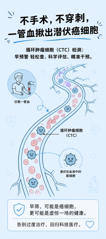 微创早筛宣传竖版海报，主题循环肿瘤CTC检测，线稿卡通风格。主标题文字"不手术，不穿刺，一管血揪出潜伏癌细胞"，副标题文字"循环肿瘤细胞（CTC）检测：早预警 轻松查、科学评估、精准干预。"，最底部广预览效果