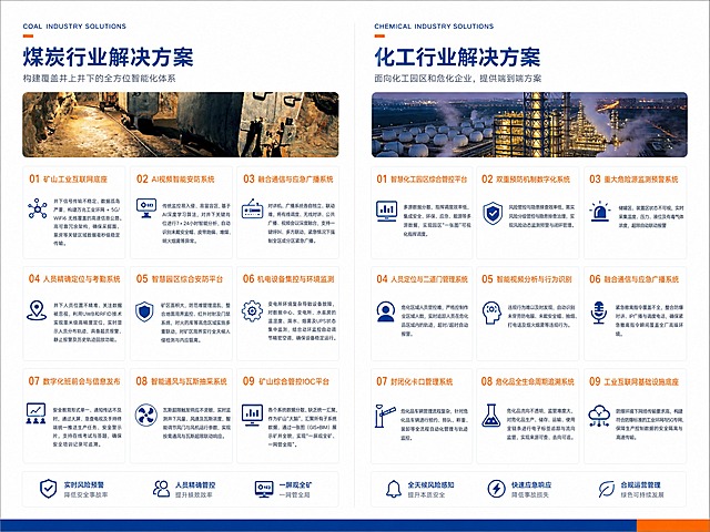 企业画册跨页设计，A4横版双页展开，白色背景配深蓝色+橙色点缀，简约高端商务科技风。左页：顶部深蓝色标题'煤炭行业解决方案'，副标题'构建覆盖井上井下的全方位智能化体系'，下方3行3列共9个解决方案卡片，每个卡片有橙色编号和标题：01矿山工业互联网底座、02 AI视频智能安防系统、03融合通信与应急广播系统、04人员精确定位与考勤系统、05智慧园区综合安防平台、06机电设备集控与环境监测、07数字化班前会与信息发布、08智能通风与瓦斯抽采系统、09矿山综合管控IOC平台。每个卡片下方有简短说明文字。右页：顶部深蓝色标题'化工行业解决方案'，副标题'面向化工园区和危化企业，提供端到端方案'，下方3行3列共9个解决方案卡片，橙色编号：01智慧化工园区综合管控平台、02双重预防机制数字化系统、03重大危险源监测预警系统、04人员定位与二道门管理系统、05智能视频分析与行为识别、06融合通信与应急广播系统、07封闭化卡口管理系统、08危化品全生命周期追溯系统、09工业互联网基础设施底座。整体版式精美，信息清晰