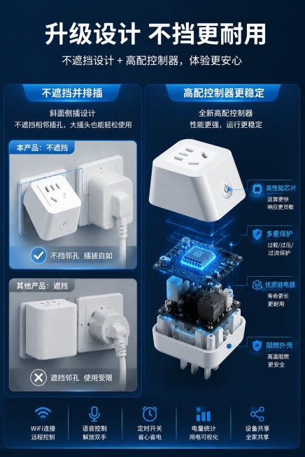 [第4屏] 核心技术展示-不遮挡设计+高配控制器。本屏使用【图2】展示产品侧视图。
[氛围/风格] 结构解析科技风，深蓝色简约背景，结构清晰易懂。
[元素布局] 左侧展示WiFi智能插座安装后不遮挡的预览效果