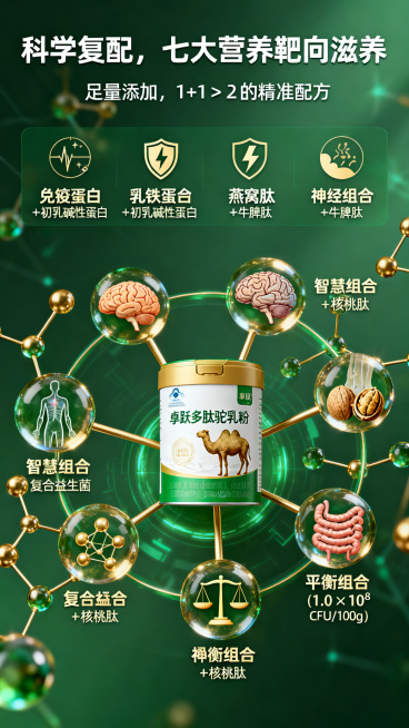 产品详情内页，主题为七大营养靶向滋养。科技感设计，分子连接风格，中心放置茁跃多肽驼乳粉产品，向外延伸出7个营养分子结构，分别连接大脑、骨骼、肠道等不同人体部位。整体颜色使用代表生命力的绿色与金色搭配。预览效果