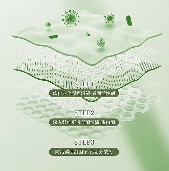 分层织物结构，三层分别标注"STEP1 软化老化顽固污渍-表面活性剂"、"STEP2 深入纤维更远瓦解污渍-蛋白酶"、"STEP3 防污渍回沉因子-污垢分散剂"，上层有病毒和细菌，清新绿色调，写实风格，高清质感