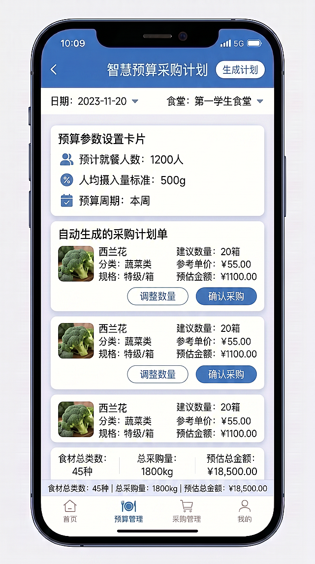 校园餐智慧预算管理UI界面，完全按照参考图的排版风格设计，手机竖屏9:16比例。顶部导航栏，标题"智慧预算采购计划"，左侧返回，右侧生成计划按钮。下方日期选择器和食堂选择。主体内容：顶部预算参数设置卡片，显示预计就餐人数、人均摄入量标准、预算周期。中间自动生成的采购计划单列表，卡片式布局，每张卡片显示食材名称、分类、规格、建议采购量、参考单价、预估金额，底部有调整数量、确认采购操作。底部有计划汇总卡片：食材总类数、总采购量、预估总金额，以及生成采购单、导出计划按钮。底部Tab导航栏：首页、预算管理、采购管理、我的。整体蓝色商务风格，与参考图排版完全一致，简洁专业的管理端小程序设计，高保真UI