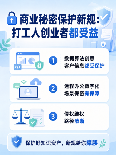 清新简约插画，商业秘密保护新规解读配图，标题文字"🔐商业秘密保护新规：打工人创业者都受益"，列出三大利好：数据算法创意客户信息都受保护，远程办公数字化场景保密有保障，侵权维权路径清晰，总结一句话：保预览效果