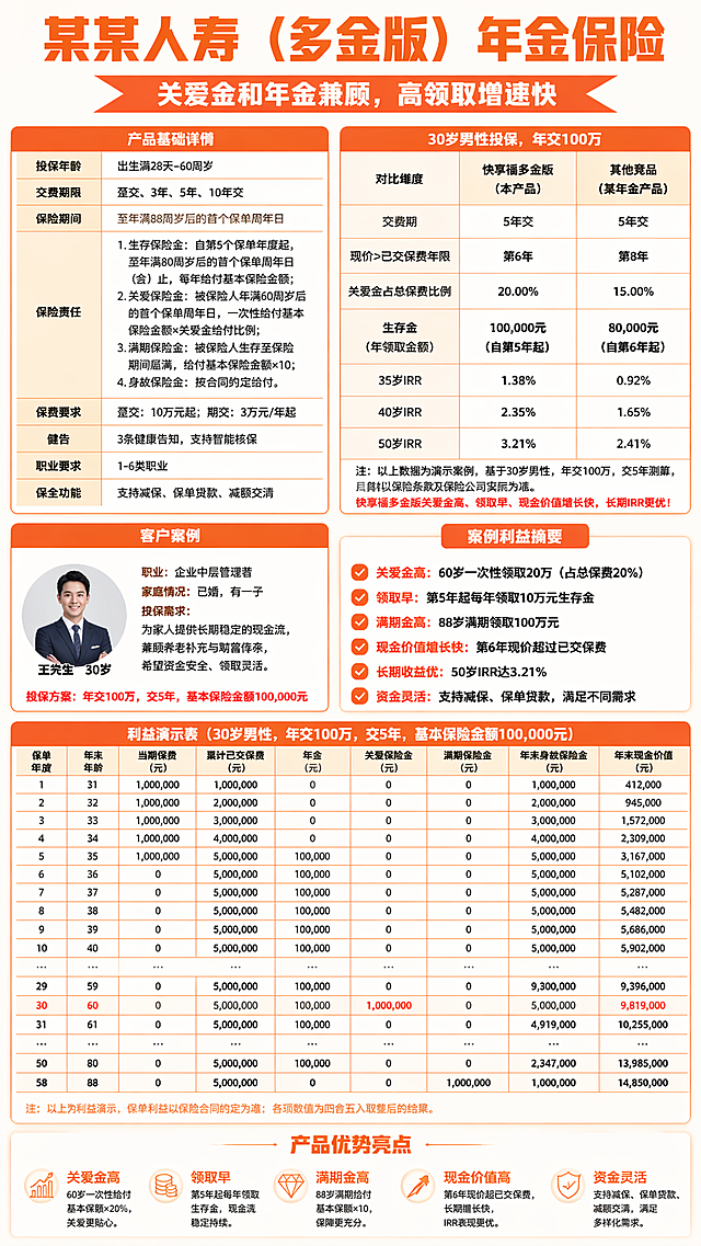 竖版长图金融保险产品宣传海报，暖橙色明亮底色，整体商务专业高端风格，排版规整对称，信息结构完整清晰，全部文字数据完整精准显示，字体为清晰加粗黑体无衬线字体，表格线条干净锐利。顶部大标题："某某人寿（多金版）年金保险"，下方副标题："关爱金和年金兼顾，高领取增速快"。画面分为四大模块：左上角方框模块：产品基础详情，内容包含投保年龄、交费期限、保险期间、保险责任、保费要求、健告、职业要求、保全功能全部条款文字。右上角方框模块：横向数据对比表格，标题"30岁男性投保，年交100万"，表格内包含快享福多金版和其他竞品，对比维度：交费期、现价≥已交保费年限、关爱金占总保费比例、生存金、35岁IRR、40岁IRR、50岁IRR全部数据，附带底部文案。左下角模块：客户案例头像+人物背景故事文案介绍。底部超大完整详细数据表格，包含保单年度、年末年龄、当期保费、累计已交保费、年金、关爱保险金、满期保险金、年末身故保险金、年末现金价值全部行列数据，表格下方附带产品优势亮点 bullet 要点文案。整体配色：主色调暖橙+纯白内容框+深橙色边框分割线，无多余装饰插画、无水印、无杂乱元素，高清4K印刷画质，文字边缘清晰不模糊，高信息密度，保险理财科普海报，干净正式商业排版，第一种经典居中对称风格排版
