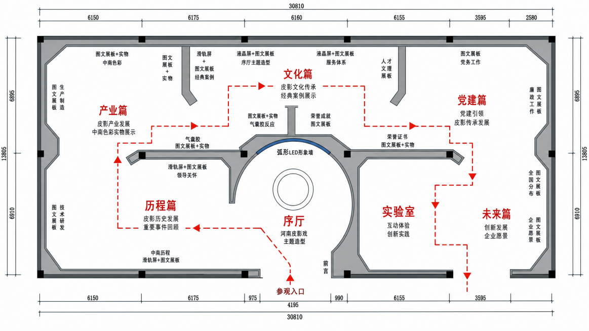 博物馆展览平面布局图，河南皮影戏主题特展。中心是圆形序厅，设有弧形LED形象墙。参观动线呈顺时针环形。从入口进，左下角区域为“历程篇”，左上区域为“产业篇”，展示皮影历史滑轨屏和中南色彩实物。上方区域预览效果