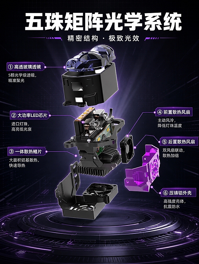 [商品] 使用【图4】五珠LED双光透镜爆炸拆解图作为核心视觉；保留所有拆解部件：顶部5颗透镜组（2大3小）、黑色灯腔壳体、LED灯珠基板、散热鳍片、前后双风扇、紫色散热外壳、底部安装支架、螺丝等全部零件；保留各部件的颜色、材质、结构比例和相对位置关系；爆炸分层清晰，从上到下依次为透镜组→灯腔→灯珠→散热系统→外壳→支架。
[画面] 页面目标：核心技术展示，通过爆炸拆解图讲清五珠光学结构和双风扇散热系统的工作原理。版式：中心爆炸图为主，占画面约70%，垂直居中；左右两侧用引线标注关键部件名称和技术说明；顶部放技术标题和副标题；背景为深色科技空间，有微弱的光线从后方透出，突出产品立体感。
[视觉] 套系策略：风格=深色科技性能风·工业精密3D渲染；标题字=粗黑无衬线黑体·厚重有力；正文字=现代无衬线体·清晰锐利；主色=深炭黑+电光紫；背景延展=基于深炭黑做径向渐变、中心亮四周暗、微弱网格底纹和紫色轮廓光；强调色=电光紫，仅用于引线、标注点、技术标签和局部光效；标题色=纯白；正文色=浅灰白；组件=细线引线标注、圆点定位、紫色技术标签卡；光影=四周向中心打光，每个部件边缘有清晰轮廓光，部件间有微弱投影体现层次。
[文字] 顶部主标题「五珠矩阵光学系统」，副标题「精密结构·极致光效」；爆炸图左右用引线标注6个关键部件：①「高透玻璃透镜」说明「5颗光学级透镜，精准聚光」；②「大功率LED芯片」说明「进口灯珠，高亮低光衰」；③「一体散热鳍片」说明「大面积铝基散热，快速导热」；④「前置散热风扇」说明「主动风冷，降低灯珠温度」；⑤「后置散热风扇」说明「双风扇联动，散热加倍」；⑥「压铸铝外壳」说明「高强度壳体，抗震防水」；文字全部横向排版，引线清晰，标注文字不遮挡核心部件。
[规格] 图片比例3:4竖版，4K分辨率，负向提示：避免变形、错字、文字过小、部件缺失、结构错乱、颜色偏差、爆炸层次不清、冷蓝色调、白底。