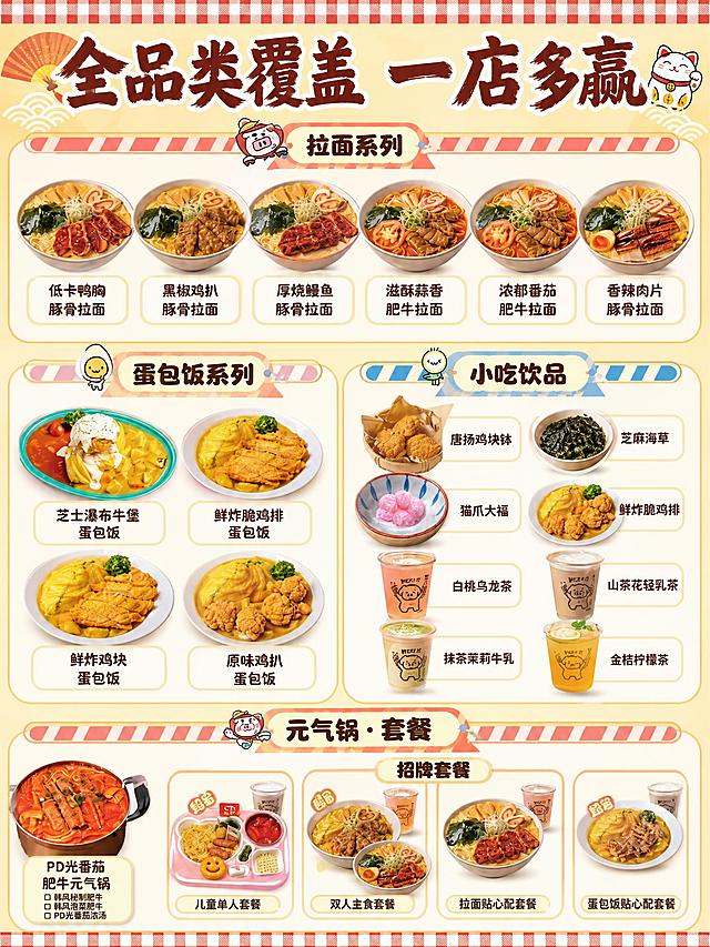 [商品] 使用【图1】全系列产品图；商品处理：保留所有产品外观、食材颜色、摆盘、品牌Logo；去除所有价格数字和RMB标识，仅保留菜品分类和名称。
[画面] 目标：全品类总览页，完整展示产品线结构，体现加盟项目的丰富度。构图：矩阵式布局，分为四大区域：顶部「拉面系列」横向排列6款，中部左侧「蛋包饭系列」4款，中部右侧「小吃饮料系列」4款，底部「元气锅+招牌套餐」系列。每款产品为小图+菜名标签。顶部大标题。主体占画面80%，背景为浅黄渐变+日式格纹边框。
[视觉] 套系策略：风格=日系温馨治愈风，手绘+实拍结合，暖黄调；标题字=日式粗体书法字，带轻微描边；正文字=圆润可爱的日系无衬线体；主色=浅米黄/暖杏色；背景延展=基于浅黄做深浅层级渐变、和纸纹理、日式格纹、红白蓝条纹装饰；强调色=橙红色/深棕，仅用于小面积图标、引线、分类标签底纹；标题色=深棕红；正文色=深暖棕；组件=圆角白底信息卡、日式波浪边框、卡通形象、和风扇形装饰；光影=统一顶部暖柔光，每款产品有自然阴影。
[文字] 顶部主标题「全品类覆盖 一店多赢」，各分类标题为「拉面系列」「蛋包饭系列」「小吃饮品」「元气锅·套餐」，每款产品下方标注菜名，无价格。所有文字横向排版，字号均匀清晰。
[规格] 图片比例3:4竖版，2K分辨率，避免冷蓝/冷灰背景、价格数字残留、产品变形、错字、文字过小、竖排文字。