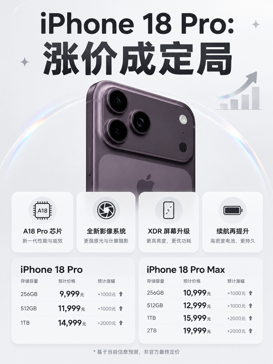 基于这张“iPhone 18 Pro 涨价成定局”预测图重新设… - 图片创意预览